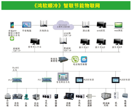《鴻軟順冷》智聯(lián)節(jié)能物聯(lián)網